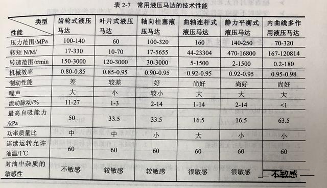 常见液压马达技术性能